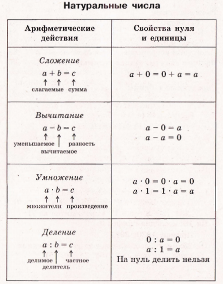 Арифметическое деление. Таблица законов арифметических действий. Компоненты арифметических действий и их нахождение. Арифметические действия примеры. Взаимосвязь арифметических действий.