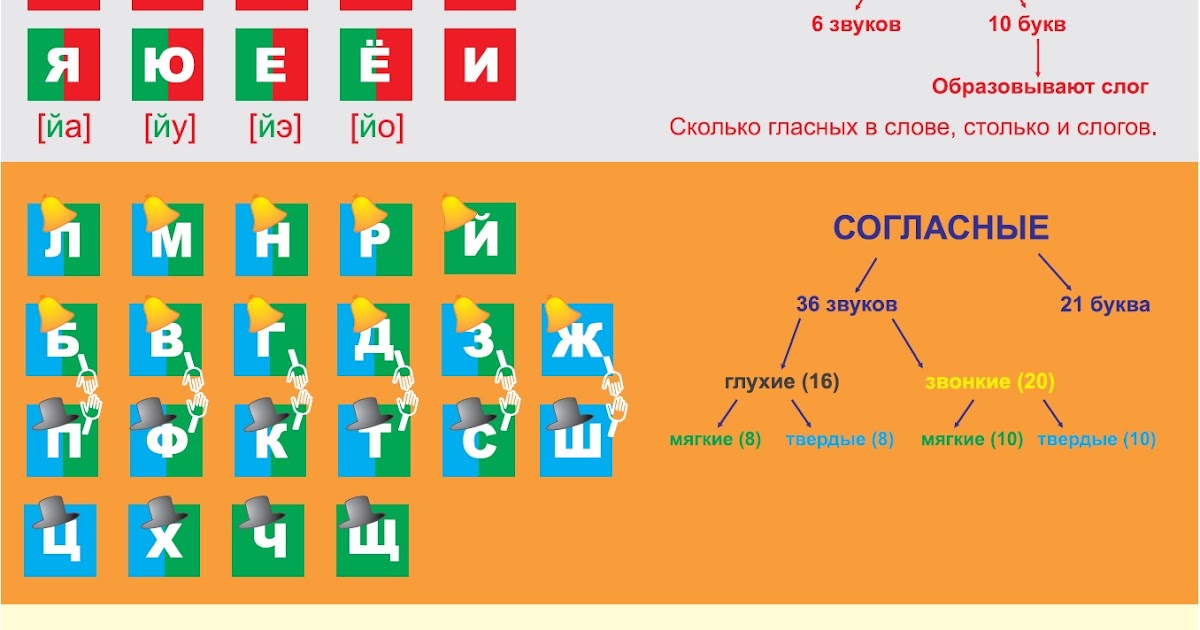 Согласные гласные глухие звуки. Фонетическая таблица звуков. Таблица гласных и согласных звонких и глухих. Гласные буквы звонкие и глухие. Азбука глухие и звонкие буквы.