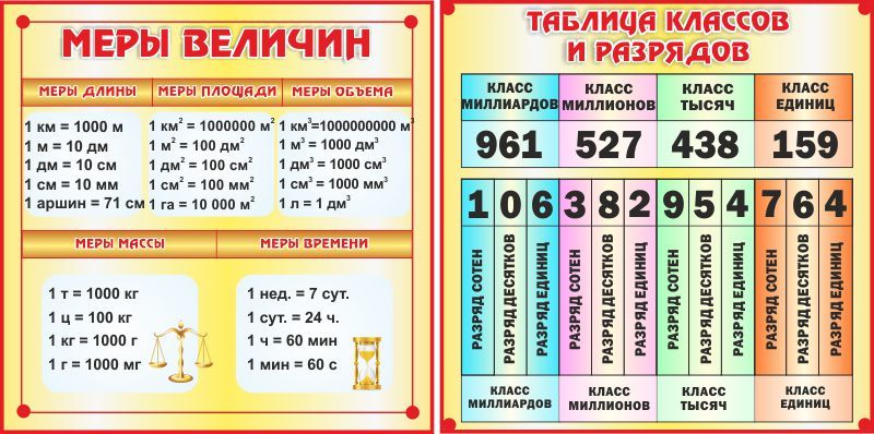 Виды классов в математике. Единицы длины математика 3 класс таблица. Таблица измерений по математике 3 класс. Единицы измерения математика 4 класс таблица. Таблицы для начальной школы.