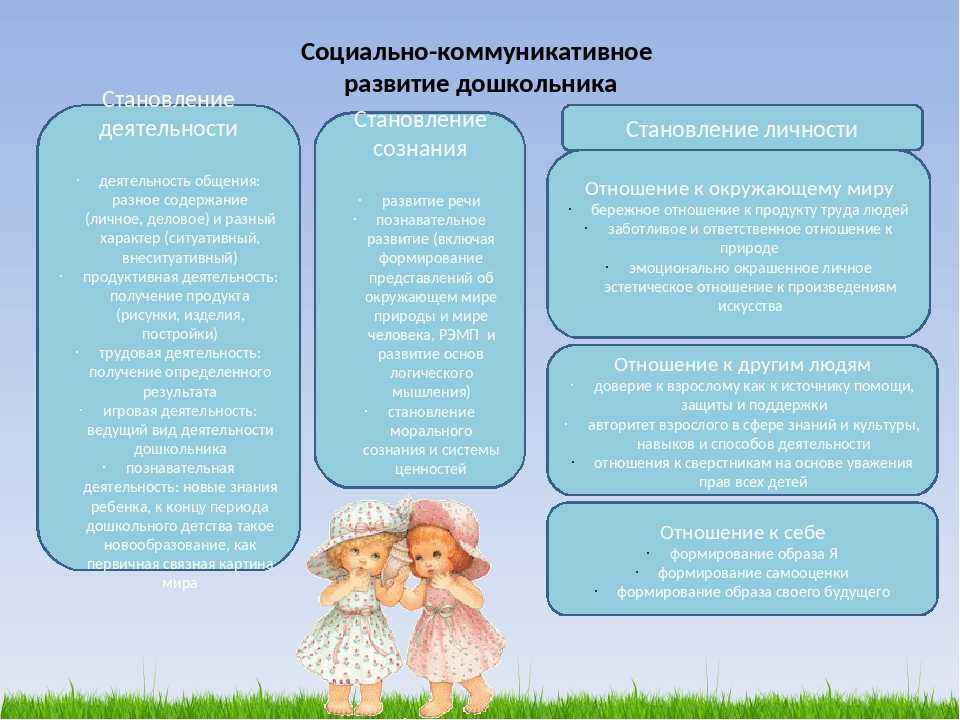 Дети старшего дошкольного возраста курсовая. Задачи социально-коммуникативного развития дошкольников. Задачи социально-коммуникативного развития дошкольников по ФГОС. Социальное коммуникативное развитие детей дошкольного возраста. Задачи социального развития.