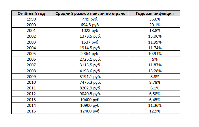 7 процентов повышение пенсии. Индексация пенсий по годам таблица. Рост пенсий по годам в России таблица. Таблица размеров пенсий по старости по годам. Таблица индексации пенсий по старости с 2016 года.
