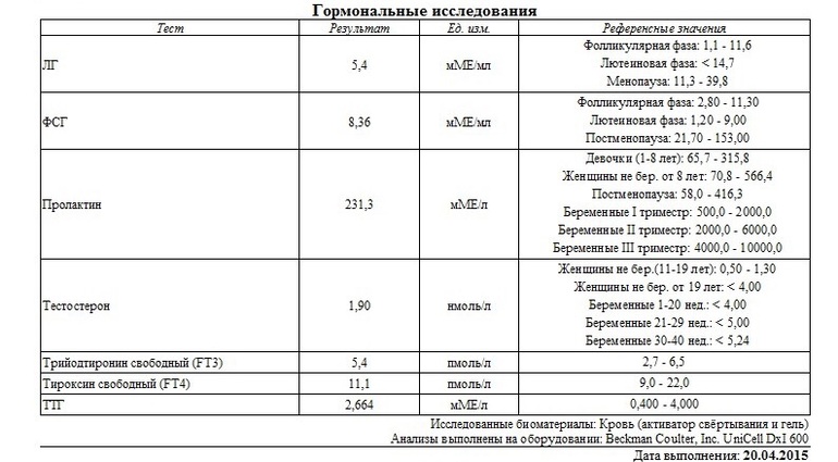 Тест на гормон беременности