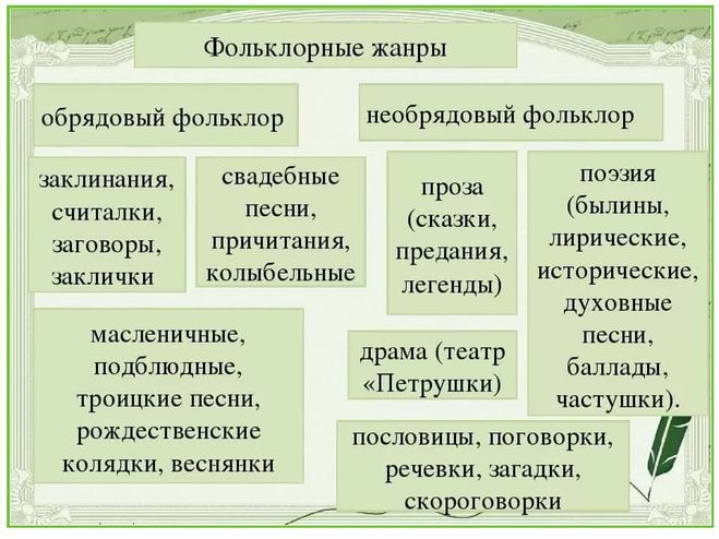 Устное народное творчество термины. Жанры фольклора 5 класс по литературе таблица. Виды и Жанры устного народного творчества таблица. Жанры фольклора с примерами. Фольклорные Жанры таблица.