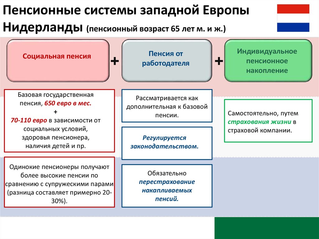 Социальная политика западной европы. Пенсионная система Нидерландов. Структура пенсионной системы. Особенности пенсионного обеспечения. Система пенсионного обеспечения Великобритании.