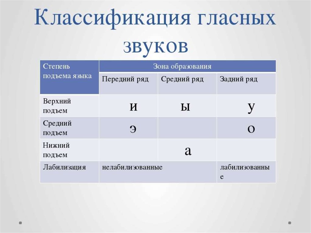 Подъем звук. Классификация гласных звуков русского языка таблица. Гласные переднего ряда различающиеся по степени подъёма языка. Гласный звук верхнего подъема переднего ряда. Таблица артикуляции гласных звуков.