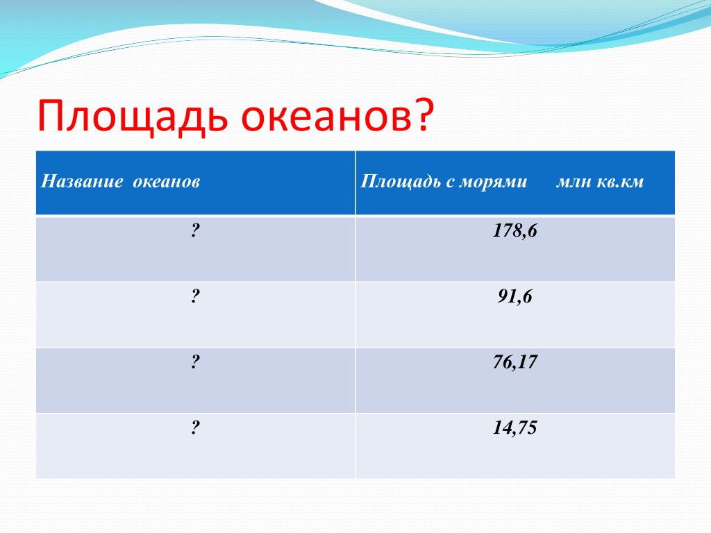 Площадь млн км. Площадь океанов. Площадь Мировых океанов. Площадь океанов по убыванию. Площади океанов в порядке.