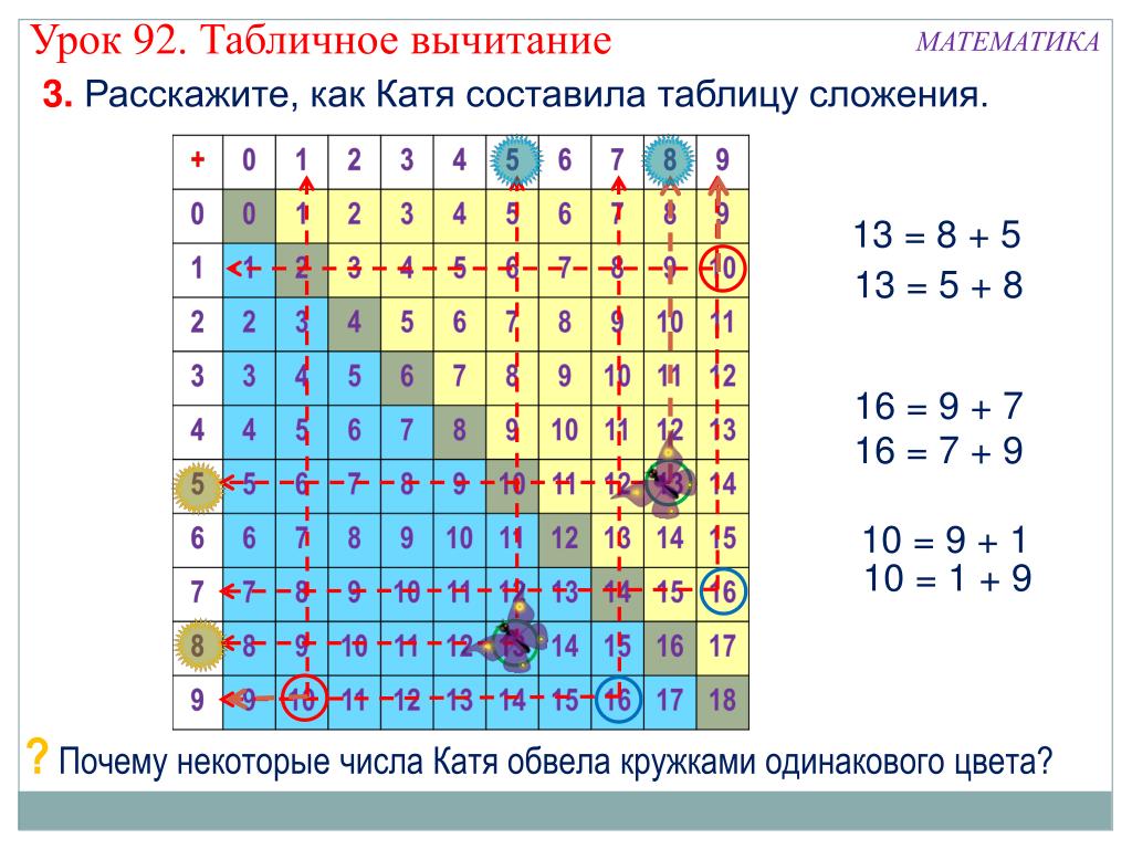 Табличное вычитание 1 класс школа россии. Математика таблица сложения и вычитания. Таблица сложения и вычитания для 1 класса по математике до 20. Таблица вычитания до 9. Таблица вычитания таблица вычитания.