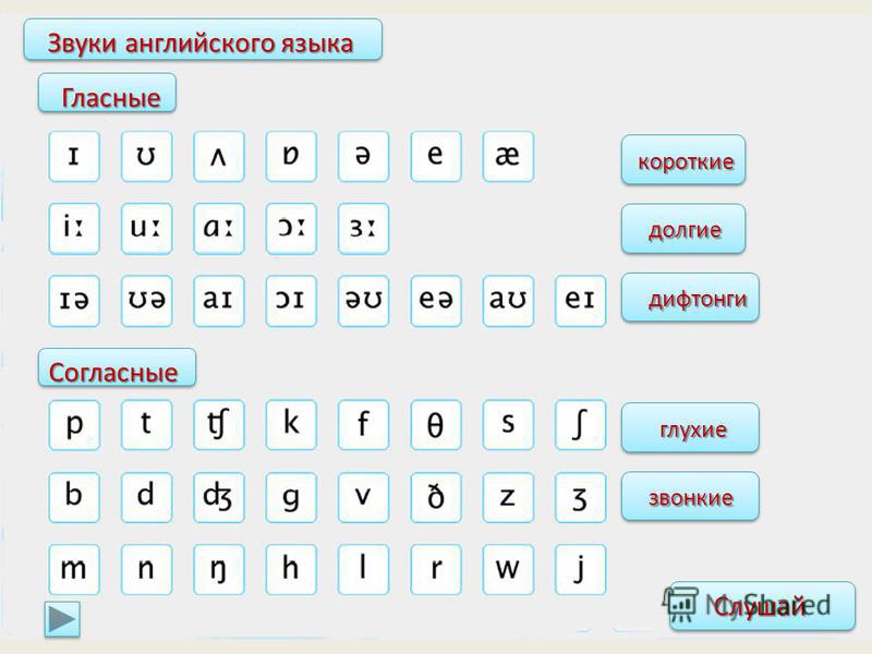 Звуки английского языка 3 класс. Звонкие согласные и гласные звуки в английском языке. Гласные и согласные буквы таблица английский язык. Гласные и согласные звуки в английском языке 2 класс таблица. Согласные звуки в английском языке таблица.