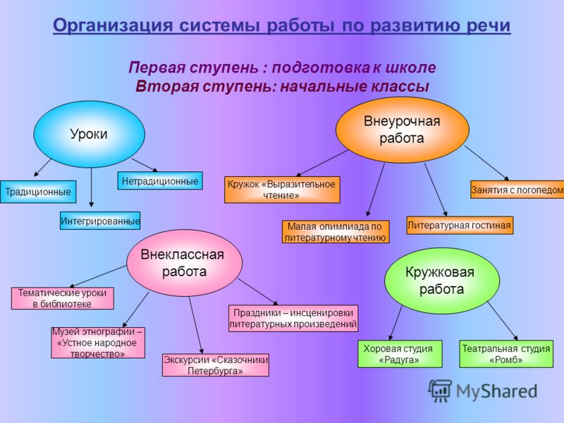 Система работы по формированию. Формы работы на уроке развития речи. Методика развитие речи на уроках литературного чтения. Виды внеклассной работы на уроках русского языка. Этапы формирования речи в начальной школе.