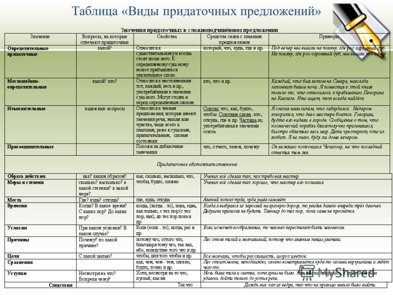 Разные типы придаточных предложений. Виды придаточных предложений таблица в русском языке. Виды придаточных предложений таблица. Придаточные таблица 9 класс. Типы придаточных в сложноподчиненном предложении таблица.