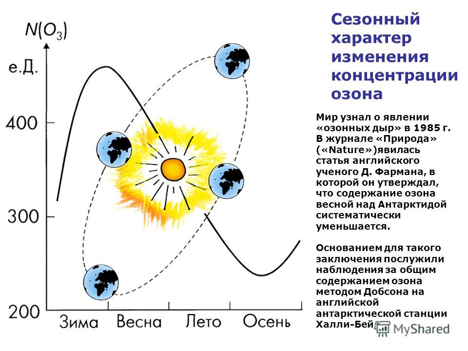 Период уменьшения концентрации озона в атмосфере. Причины возникновения озоновых дыр. Схема возникновения озоновых дыр. Озоновые дыры. Озоновые дыры схема.