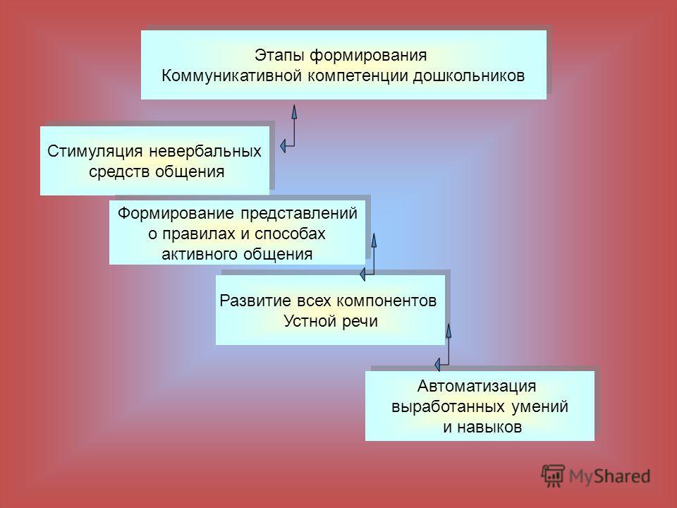 Этапы формирования знаний. Коммуникативная компетенция дошкольников. Этап формирования коммуникативных навыков. Этапы формирования компетенций. Этапы развития коммуникативной компетентности дошкольников.