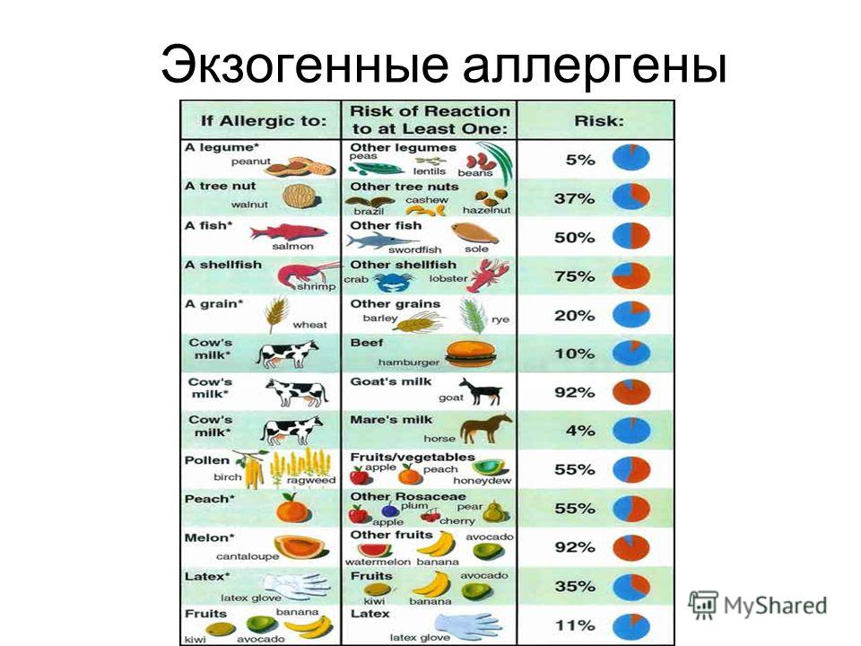 Какую рыбу можно детям. Экзогенные аллергены. Фрукты без аллергенов. Самые популярные аллергены.