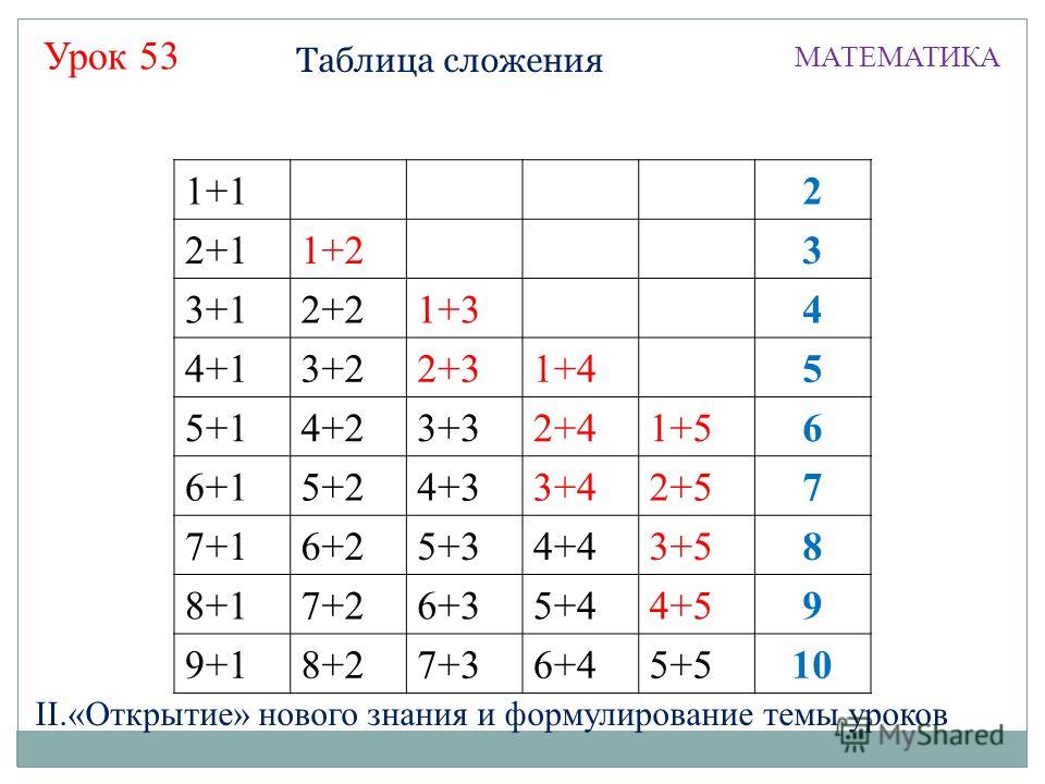 Таблица 1 сложение. Таблицы сложения и вычитания 1 класс 2 3 4. Таблица сложения и вычитания для 1 класса по математике. Таблица на сложение и вычитание до 20 1 класс по математике.