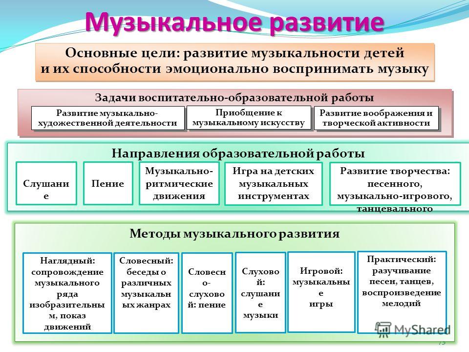 Этапы музыкальной деятельности