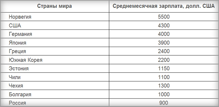 Сколько получают в норвегии