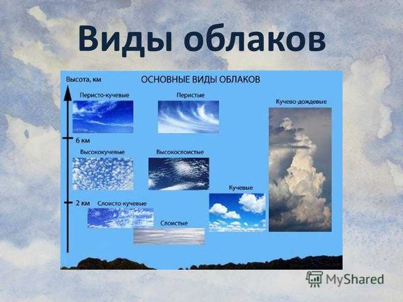 Схема облаков. Виды облаков. Виды облаков названия. Виды облаков схема. Назвать виды облаков.