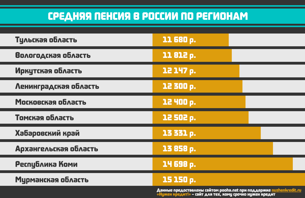 Пенсия в городах россии