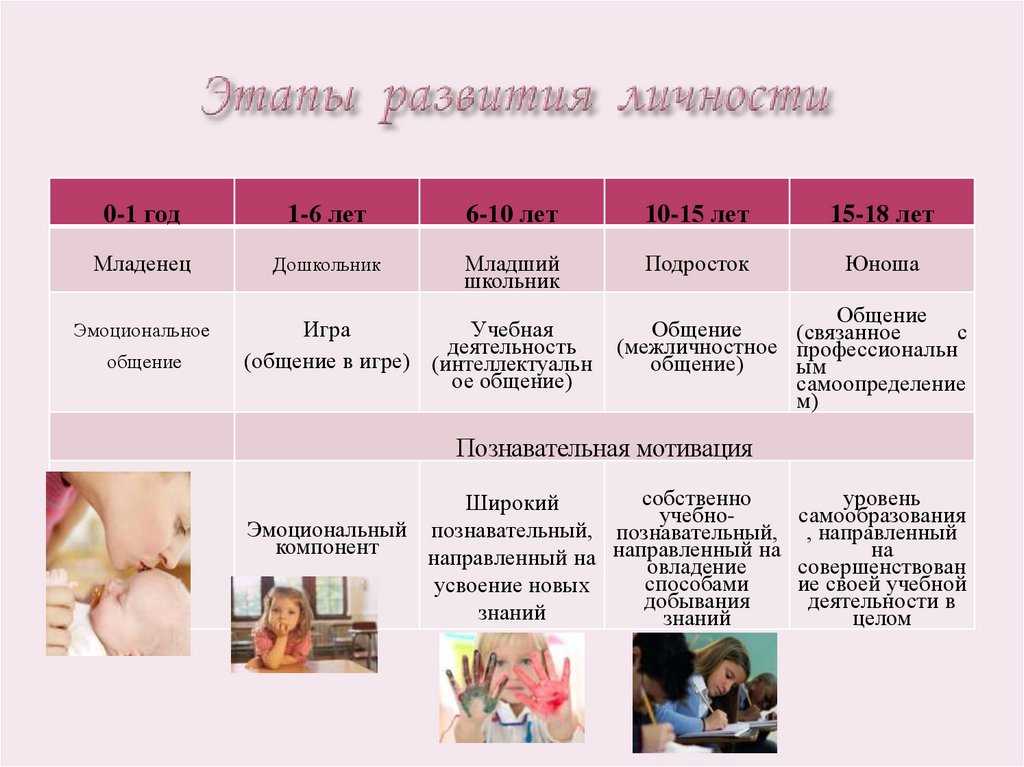 Становление личности. Стадии развития личности. Стадии формирования личности. Этапы формирования и развития личности. Этапы становления личности.