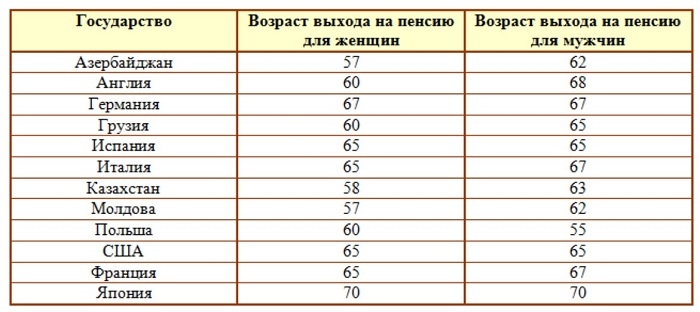 Пенсия в казахстане в каком возрасте