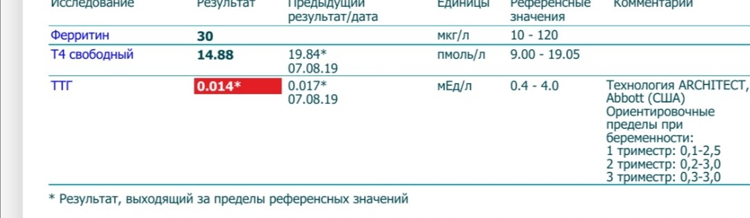 Т4 норма у женщин по возрасту. Тироксин т4 Свободный норма. Норма гормона тироксин т4 Свободный. Т4 Свободный норма пмоль/л у женщин. Нормы т4 Свободный при беременности по триместрам.