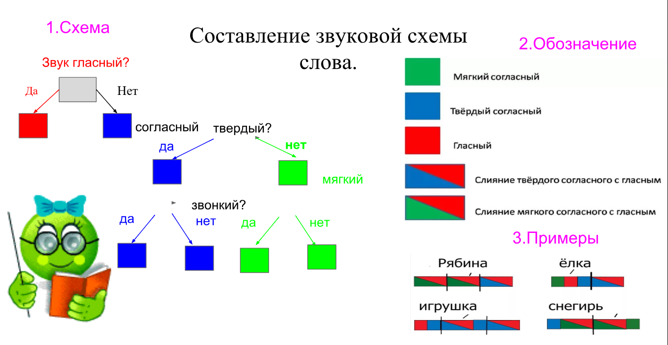 Схема слов по цвету. Как составить схему слова в 1 классе. Как составить звуковую схему 1 класс. Разбор звуковых схем 1 класс. Звуковые схемы правила составления 1 класс.