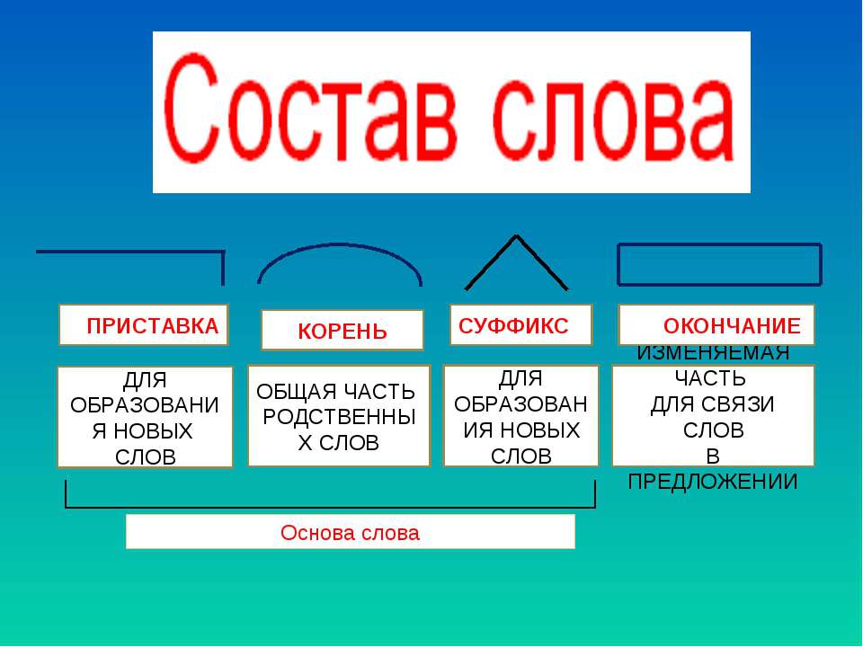 Слова с приставкой и окончанием. Приставка корень суффикс окончание. Приставка суффикс окончание. Приставка корень окончание. Что такое корень приставка суффикс окончание основа.