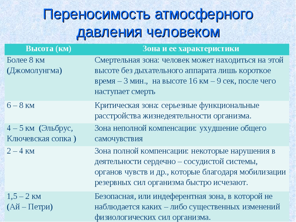 Влияние атмосферного на человека. Влияние атмосферного давления на человека. Нормы атмосферного давления для человека таблица. Как атмосферное давление влияет на человека. Влияние пониженного атмосферного давления.