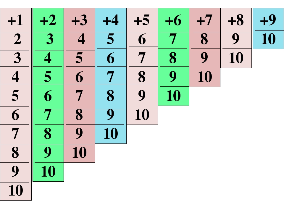 Таблица сложения до 10. Таблица Пифагора сложение до 10. Треугольная таблица сложения. Квадратная таблица сложения. Таблица сложения 1 класс.
