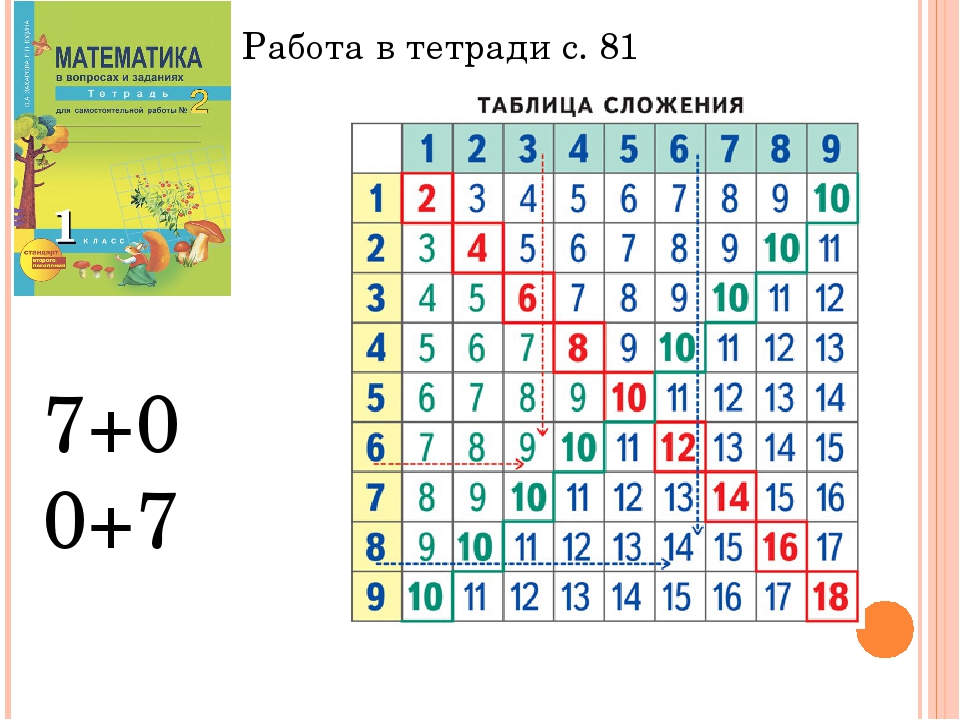 Математика таблица сложения в пределах 20. Таблица Пифагора сложение до 10. Таблица Пифагора сложения в пределах 10. Таблица Пифагора на сложение и вычитание до 20. Таблица Пифагора сложение в пределах 20.