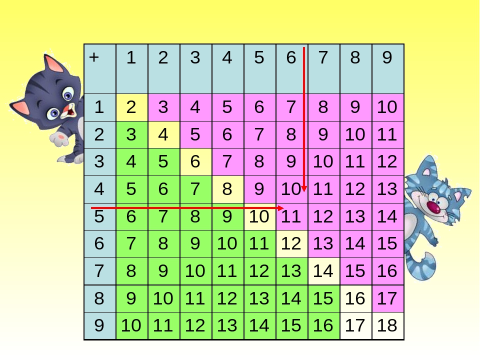 Таблица сложения в пределах 10. Таблица Пифагора сложение и вычитание. Таблица Пифагора сложения в пределах 10. Таблица Пифагора на сложение и вычитание до 20. Таблица сложения и вычитания с 1 до 20.