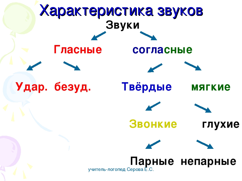 Согласна характер. Схема характеристики звуков 1 класс. Схема характеристики звуков 2 класс. Характеристика звуков 1 класс. Характеристика гласного и согласного звука.