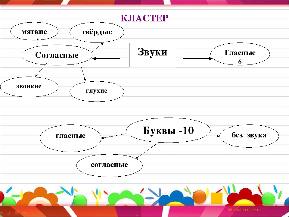 Звуки речи конспект. Кластер звуки и буквы. Кластер на тему звуки. Кластер согласные звуки. Кластер звуки и буквы гласные и согласные.