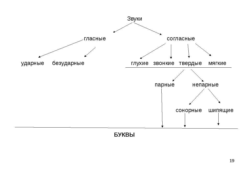 Гласные согласные ударные безударные звонкие глухие. Гласные согласные ударняе безударные звонкие глухие мягкие твёрдые. Уквы ударные без кдарные звонкие лухии. Гласные согласные ударные безударные звонкие глухие буквы. Гласные ударные и безударные согласные мягкие и Твердые.