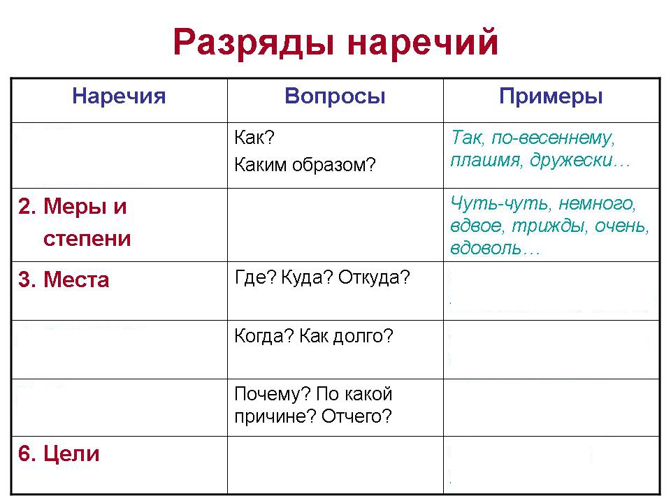 Вкратце наречие. Наречие вопросы и примеры. Разряды наречий с вопросами. Наречие примеры. Вопросы наречий в русском языке таблица.