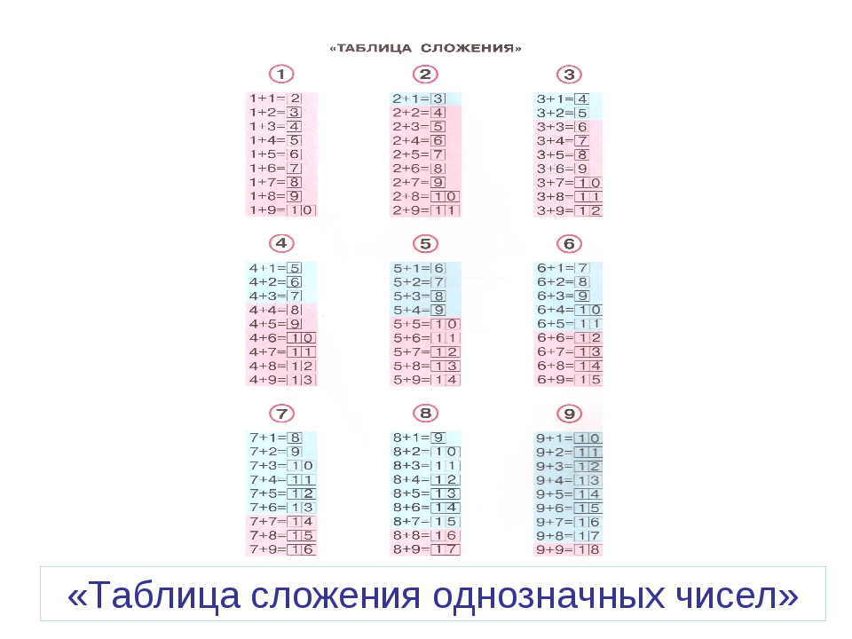 Математика 1 класс таблица сложения технологическая карта