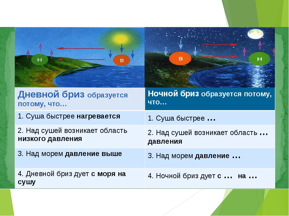 Бриз схема образования