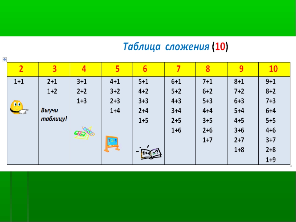 Изучите таблицу. Таблица сложения до 10. Таблица сложения 1 класс на 1. Таблица сложения до 5 1 класс. Таблица прибавления.