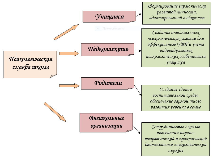 Формирование личности цели и задачи. Структура психологической службы в школе схема. Схема направления деятельности психолога. Основные цели деятельности психологической службы образования. Схема структуры психологической службы образования.