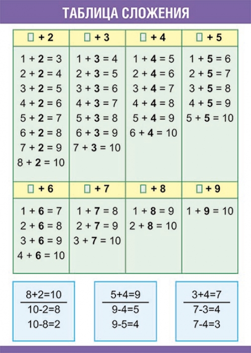 Математика таблица сложения в пределах 20. Таблица сложения и вычитания на 10. Таблица сложения и вычитатания на 2. Таблица сложения для 1 класса по математике. Таблица сложения 1 класс до 10 школа России.