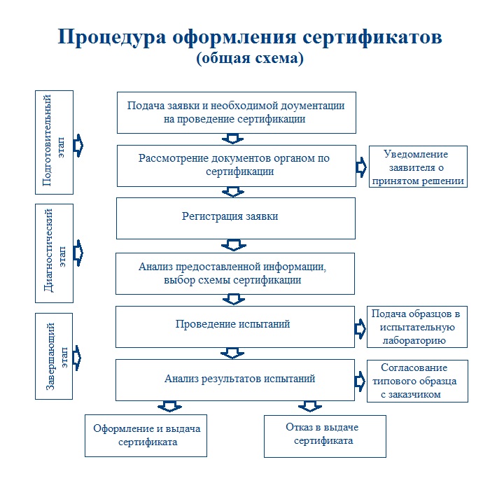 Результаты подачи документов. Порядок получения сертификата соответствия схема. Блок-схема порядка добровольной сертификации. Блок схема процесса сертификации продукции. Каков порядок проведения сертификации блок схема.