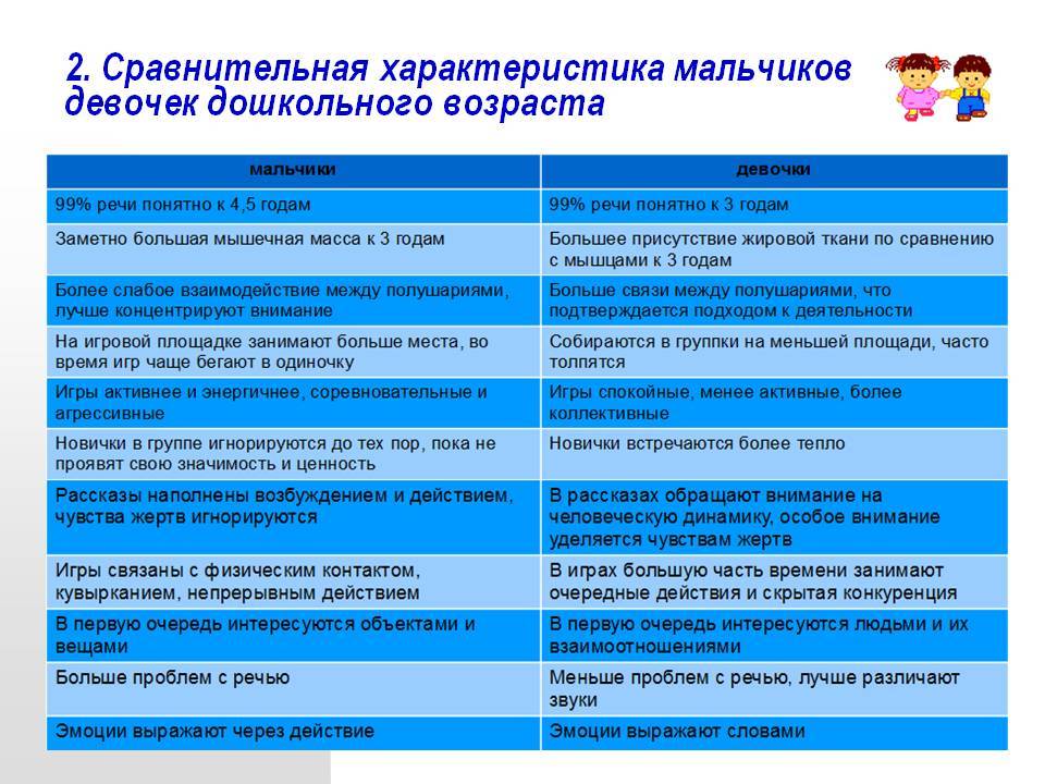 Сравнение девочки и мальчика. Характеристика мальчика и девочки. Особенности развития мальчиков и девочек дошкольного возраста. Таблица особенности развития мальчиков и девочек. Различия мальчиков и девочек дошкольного возраста.