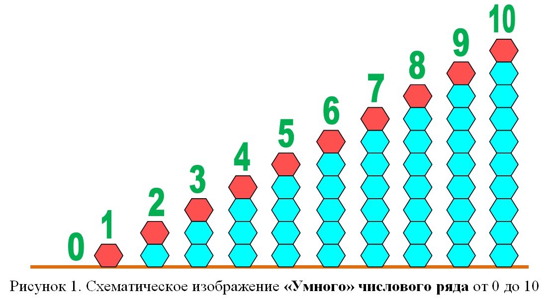 Запиши ряд чисел который должен составлять нижнюю строку на рисунке