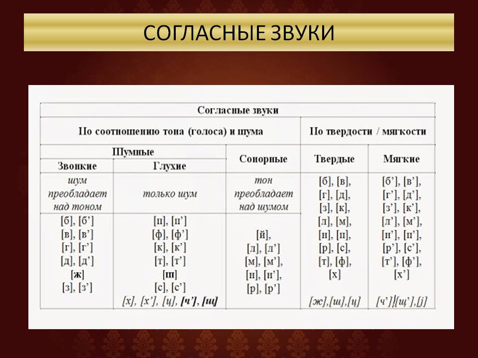 Звонкие сонорные глухие согласные твердые мягкие. Звонкие и глухие согласные звуки. Согласные звуки шумные и сонорные.